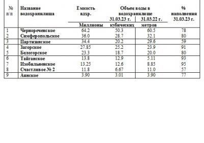 Водохранилища Крыма Март2023.jpg