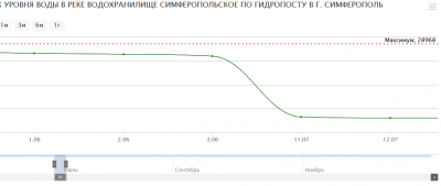 Симферопольское водохранилище.png