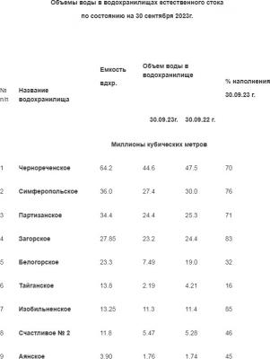 Объемы воды в водохранилищах естественного стока.jpg