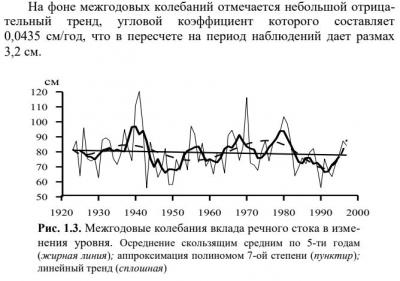 Межгодовые колебания вклада речного стока в изменения уровня.jpg